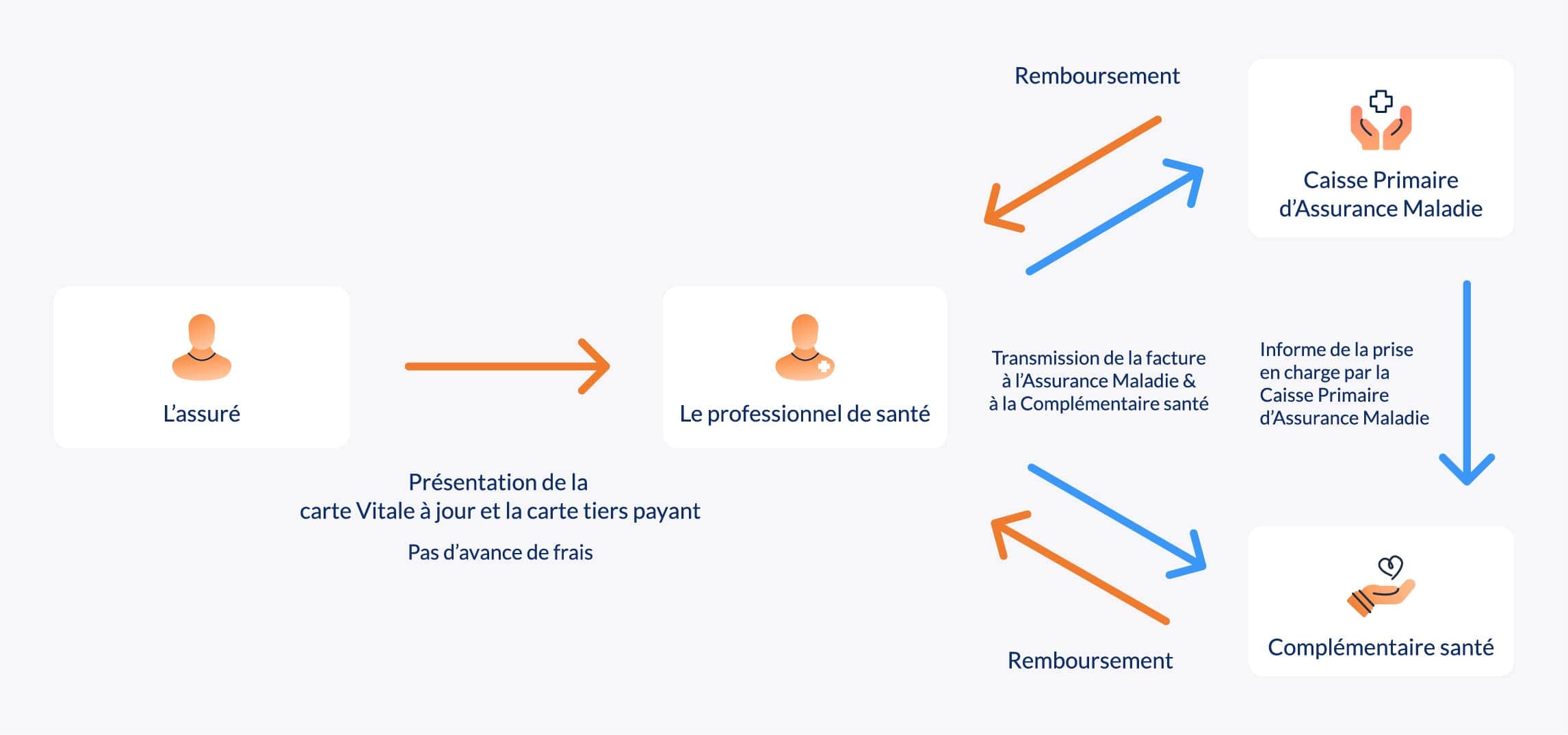 Comment fonctionne le tiers payant ? | KLESIA Mut’